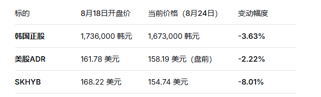 **Image:**
A table comparing price changes between August 18 and August 24, showing SK Hynix Korean shares (韩国正股) dropping 3.63% (1,736,000 → 1,673,000 KRW), US ADR falling 2.22% (161.78 → 158.19 USD), and SKHYB plunging 8.01% (168.22 → 154.74 USD).

**Caption:**
A price comparison table shows SKHYB plunging 8.01% while its underlying Korean shares and ADR only dropped ~3%, visually backing the post's complaint about SKHYB's excessive downside deviation.