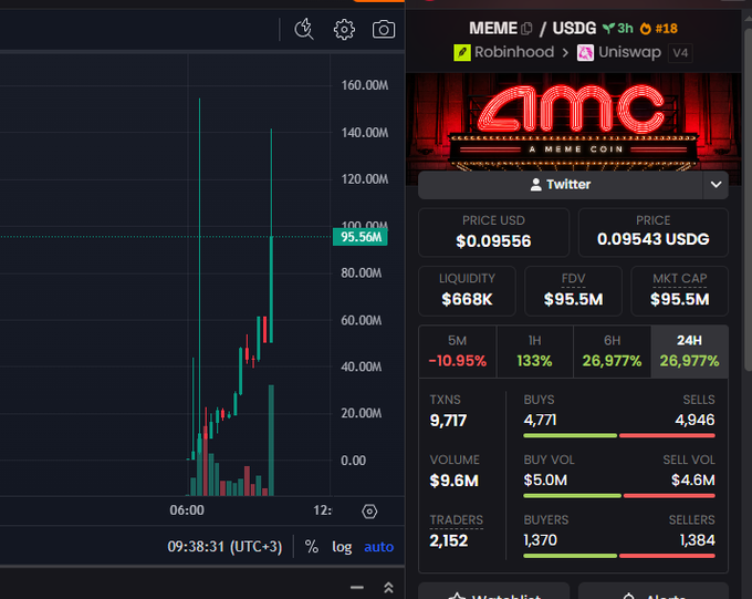 A cryptocurrency trading chart and data panel for the MEME/USDG token, showing a price of $0.09556, a market cap of $95.5M, and a massive 26,977% gain over 6 hours.