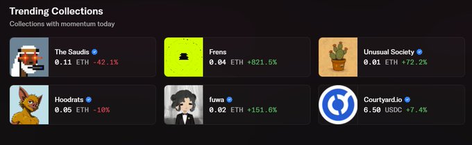 A 'Trending Collections' dashboard displaying six NFT collections with their prices and percentage changes, including The Saudis (+42.1%), Frens (+821.5%), Unusual Society (+72.2%), Hoodrats (-10%), fuwa (+151.6%), and Courtyard.io (+7.4%).