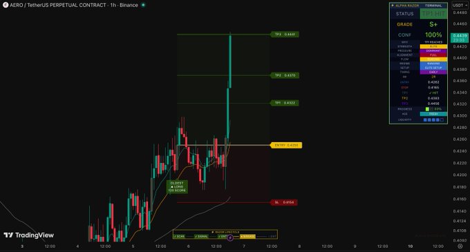 A TradingView chart showing the AERO/USDT Perpetual Contract on the 1-hour timeframe from Binance, featuring an "Alpha Razor Terminal" long setup with entry at 0.4262, stop loss at 0.4154, and all three take profit levels (TP1 at 0.4322, TP2 at 0.4378, TP3 at 0.4440) successfully hit, as confirmed by the status panel showing 100% confidence and all targets marked green.