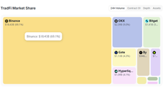 A treemap visualization titled 'TradFi Market Share' showing Bitcoin as the largest segment at $934B (89.1%), followed by smaller sections for DEX, Ripple, Gold, and Hyperliquid.