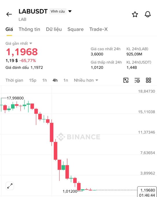 A Binance price chart for LAB/USDT shows a dramatic 65.77% decline, with the current price at $1.1968 after dropping from a 24-hour high of $3.60 to a low of $1.0120, visually confirming the poster's description of the token's severe price collapse and the challenges of trading it.