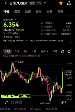 A cryptocurrency app screen displays the UNI/USDT trading pair, showing a current price of 6.354, a 24-hour increase of 2.53%, and a candlestick chart.