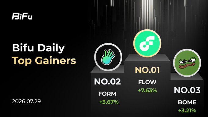 BiFu 'Bifu Daily Top Gainers' graphic dated 2026.07.29, showing FLOW at NO.01 with +7.63%, FORM at NO.02 with +3.67%, and BOME at NO.03 with +3.21%.