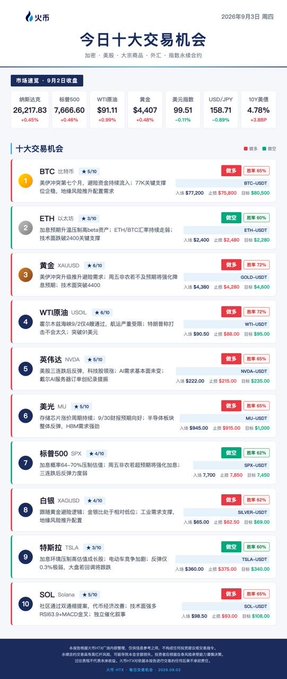 A Huobi daily trading opportunities report dated September 3, 2020, showing top 10 crypto trading picks including BTC (≈$11,700, +45%), ETH ($402.00, +3%), and XAU/USD (~$1,940, +73%), with each asset displaying buy/sell zones and targets. The chart visually supports the caption's advice that Huobi's curated list can help新手 traders select优质标的 while reminding viewers it's only a reference for setting止盈止损.