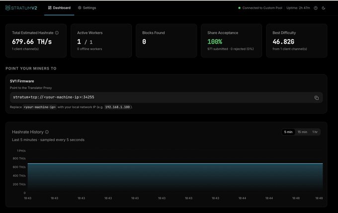 A STRATUM V2 dashboard showing 679.66 TH/s estimated hashrate from 1 active worker, a 100% share acceptance rate, and best difficulty of 46.826 from 1 client channel, with the SV1 Firmware translator address (stratum+tcp://<your-machine-ip>:34255) ready for connecting miners—reflecting a successful SV2 setup on CKPool.