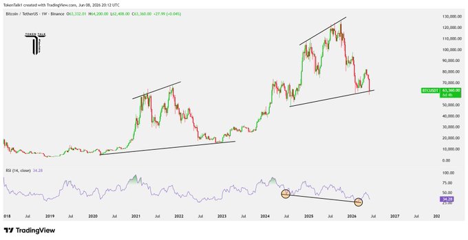 The image shows a chart illustrating Bitcoin's price pattern over time, with two upward-sloping blue lines representing the bitcoin value going up, while a downward-sloping green line represents the currency's price decline. The text in the image states that Bitcoin is repeating a major bearish pattern from the 2021 cycle and mentions that price has broken below rising support and RSI continues to print lower highs. This indicates that there might be an impending drop in the value of Bitcoin.