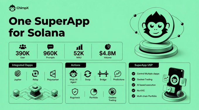 A promotional graphic for **ChimpX**, branded as "One SuperApp for Solana," featuring its monkey mascot on a green background. It highlights key metrics (390K users, 960K prompts, 52K MAU, $4.8M volume) and showcases integrated Dapps (Jupiter, Relay, Polymarket), AI-powered actions (Swap, Bridge, Predictions, Rugcheck, Portfolio), and a USP checklist emphasizing gasless, AI-based, KYC-free multi-chain execution—directly illustrating the post's claim of unifying Solana's ecosystem into a single, all-in-one application.