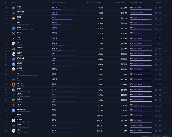 Cryptocurrency data dashboard displaying various assets including $SHIB, $SKINYNX, $GOLD, $DOGE, $SP500, and $BTC with metrics for Consensus Score, Daily Volume, Open Interest, and PYM Network pricing across multiple exchanges.