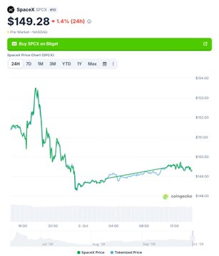 CoinGecko price chart for SpaceX (SPCX) at $149.28, down 1.4% (24h), showing a 24-hour price graph with values ranging roughly $149-$154.
