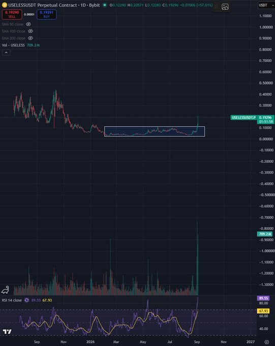A TradingView perpetual contract chart for USELESS/USDT shows the token breaking out of a prolonged sideways range with a massive volume spike and an RSI reading of 89.55, illustrating the explosive bullish reversal referenced in the caption following its prior -93% decline.