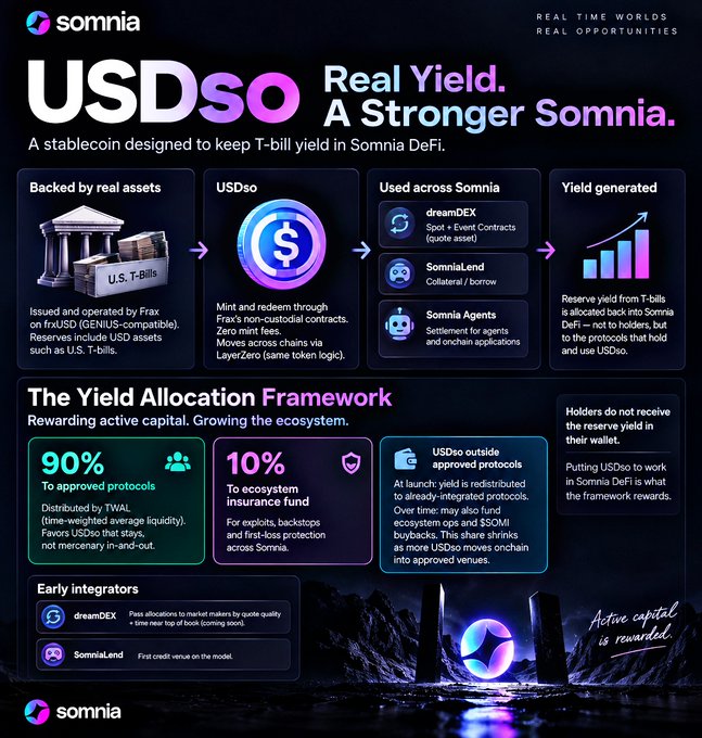 An infographic from 'somnia' promoting 'USDso' with the tagline 'Real Yield. A Stronger Somnia.' It details a stablecoin backed by T-bills, used across Somnia (dreamDEX, SomniaLend, Somnia Agents), and explains a yield allocation framework splitting 90% to approved protocols and 10% to an ecosystem insurance fund.