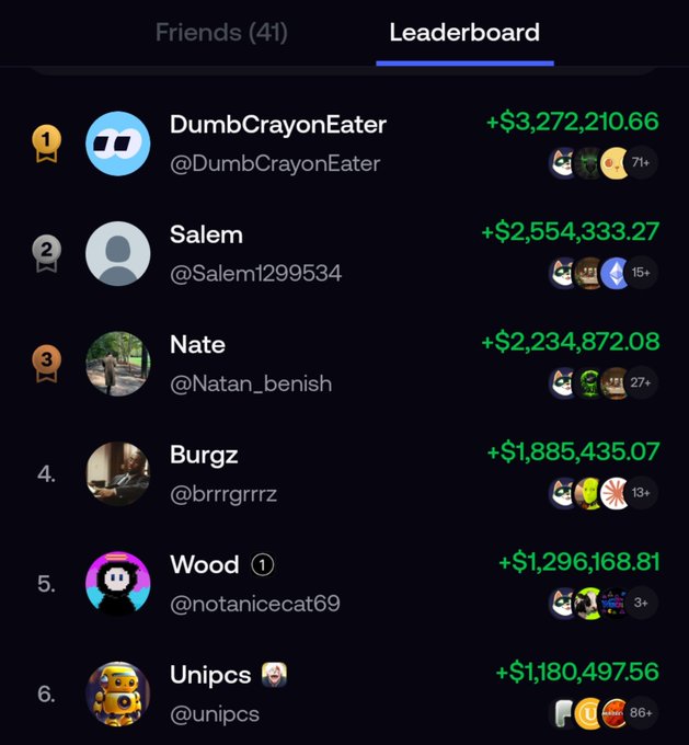 A Leaderboard showing top earners including DumbCrayonEater (+$3,272,210.66), Salem (+$2,554,333.27), and Nate (+$2,234,872.08).