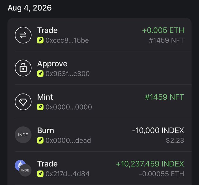 A crypto transaction history showing ETH and INDEX token activity on Aug 4, 2026. The log displays a trade (+0.005 ETH), approve, mint (#1459 NFT), burn (-10,000 INDEX worth $2.23), and a final trade (+10,237.459 INDEX / -0.00055 ETH), illustrating the wallet-tracking alert that helped the user catch the INDEX token mint and profit.