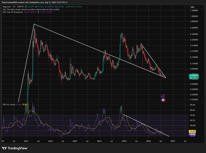 A TradingView weekly chart of Dogecoin (DOGE/USD) shows price compressed at the apex of a large falling wedge pattern descending from 2021 highs, currently at $0.078726 (-2.27%), with the 14-period RSI bottomed near 33.6—visually confirming the post's claim that Dogecoin is sitting at the tip of a falling wedge with RSI poised to turn higher.