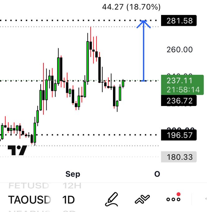 A TradingView daily (1D) chart of TAOUSD showing a bullish projection, indicating a +44.27 (18.70%) move from approximately 236.72 toward a target near 281.58. The annotation illustrates the "20% to start then above and beyond" rally referenced in the post, highlighting a key resistance level.