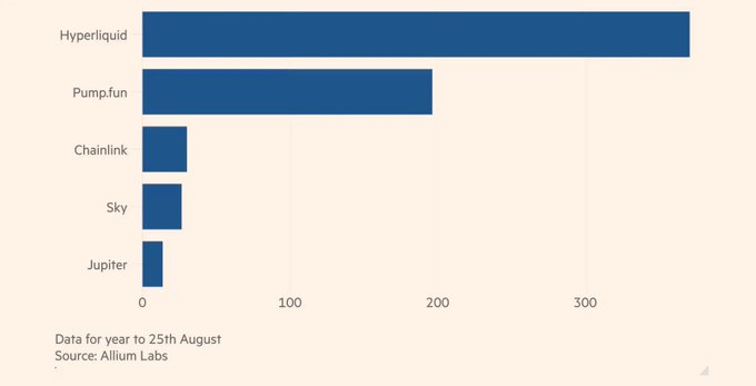 Bar chart comparing revenue/performance of DeFi protocols year-to-date as of August 25th, with Hyperliquid leading at ~370, followed by Pump.fun at ~200, Chainlink, Sky, and Jupiter (source: Allium Labs).