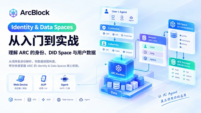 An ArcBlock promotional infographic titled 'Identity & Data Spaces 从入门到实战' explaining ARC identity and DID Space concepts with diagrams of Web Device, AIIP, Agent, and ARC Runtime components.