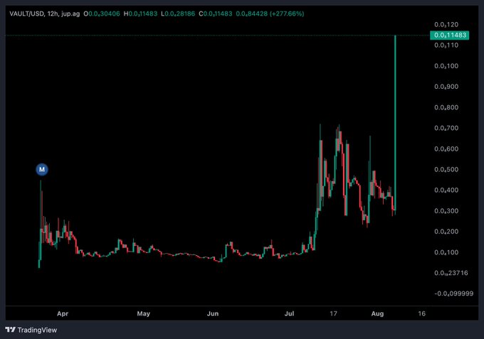 A TradingView 12-hour candlestick chart for $VAULT/USD on the BagsApp platform showing a massive rally from lows around 0.0001 to a peak of 0.11483 (+277.66%), with the dramatic price spike aligning with the poster's excitement about $VAULT "shining" after a long period of sideways trading.