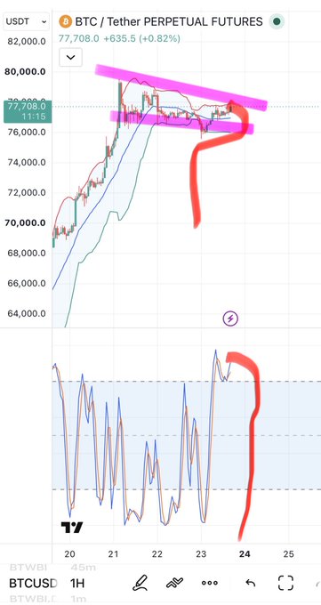 A TradingView chart showing BTC/USDT Perpetual Futures at 77,708.0 (+635.5, +0.82%) with pink resistance zones and a red arrow pointing downward, alongside an RSI indicator also marked with a downward red arrow, suggesting a bearish outlook.