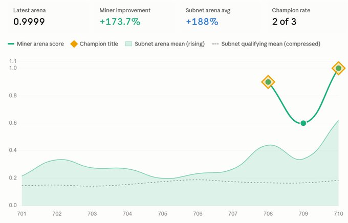 A line chart titled with metrics including 'Latest arena 0.9999', 'Miner improvement +173.7%', 'Subnet arena avg +188%', and 'Champion rate 2 of 3', showing the 'Miner arena score' as a green line that dips at point 709 before rising to a peak near 1.0 at 710, with two 'Champion title' diamond markers.