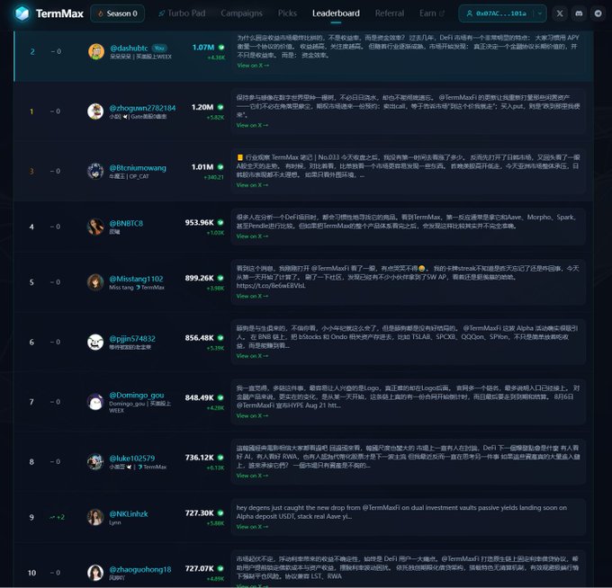 A TermMax Season 6 leaderboard ranking the top 10 participants by trading volume, with @zhogunz782184 in first place at 1.20M and @dashaobi in second at 1.07M. Each entry displays a user's avatar, Twitter handle, volume in K, and a testimonial about their experience with the TermMax protocol.