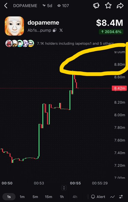 A mobile app screen displaying the DOPAMEME token showing a market cap of $8.4M (up 2034.6%), with a yellow circle hand-drawn around the recent price spike on the chart.