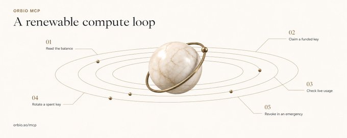 An infographic titled 'ORBIO MCP: A renewable compute loop' showing a marble-like sphere with an orbital ring, detailing steps 01-05 including 'Read the balance', 'Claim a funded key', 'Check live usage', 'Rotate a spent key', and 'Revoke in an emergency'.