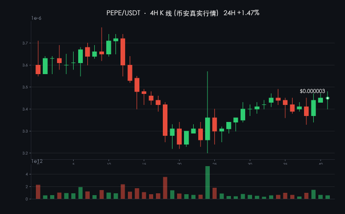 A candlestick price chart for PEPE/USDT on a 4H timeframe showing a 24H change of +1.47%, with the current price around $0.0000003 and volume bars displayed below.