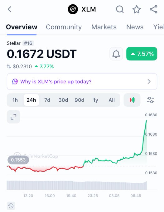 A cryptocurrency chart showing Stellar (XLM) trading at 0.1672 USDT, up 7.57%, with a sharp price spike visible on the 24h chart.