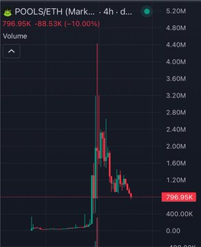 A trading chart for the POOLS/ETH pair showing a 4-hour volume of 796.95K with a 10.00% decline, displaying a sharp red spike followed by a downward trend.