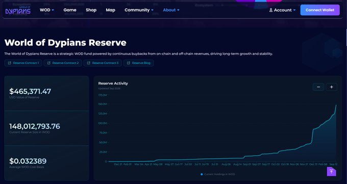 A screenshot of a website titled 'World of Dypians Reserve', showing financial reserve statistics like '$465,371.47' and a graph of reserve activity over time.