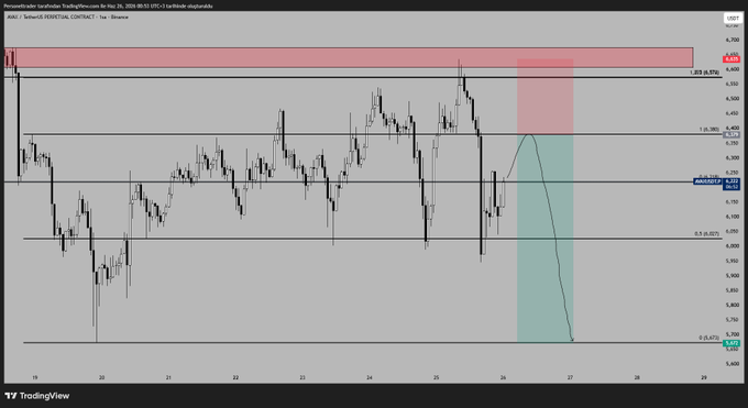 A TradingView chart of AVAX/USDT on a 1-hour timeframe is displayed, dated May 26, 2020, with the date "20 maj 26" visible. The post describes a short trade setup targeting around 3R (risk-reward), which corresponds to the visible trade idea on the chart showing entry near $6.7 with a downward projection toward the 0.618 Fibonacci level around $3.77, marked by the green shaded zone.