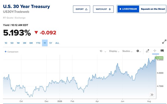 A CNBC market chart showing the U.S. 30 Year Treasury (US30Y:Tradeweb) yield at 5.193%, down 0.092, displaying a one-year trend that peaks near 5.2650 in August.