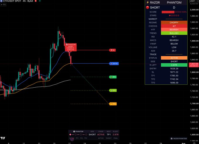 The image displays a 4-hour ETH/USDT candlestick chart with a Razor Phantom SHORT signal active at $1,828.26, featuring SL at $1,871.22 and targets TP1 $1,785.30, TP2 $1,742.34, and TP3 $1,699.39.

The chart visually confirms the post's described setup, showing the red "PHANTOM ENTER SHORT" trigger on a bearish candle, with a downward dotted projection line pointing toward the TP1, TP2, and TP3 levels marked on the right side of the price axis.