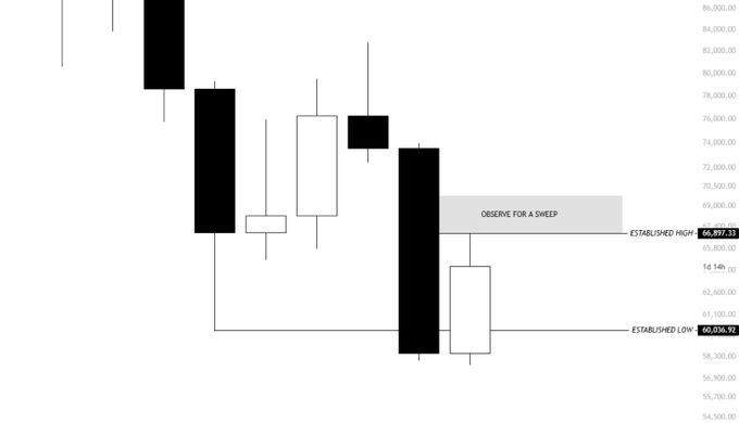 A financial candlestick chart displays black and white price bars with an "OBSERVE FOR A SWEEP" annotation box. Labels indicate an "ESTABLISHED HIGH 66,897.33" and "ESTABLISHED LOW 60,036.92" on the right-side axis.