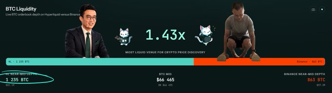 The image highlights Hyperliquid's dominance in BTC liquidity, showing a 1.43x lead over Binance with 1,235 BTC in depth versus Binance's 863 BTC, paired with a comparison of CZ and SBF to underscore the platform's growing influence while $HYPE remains undervalued relative to $BNB.