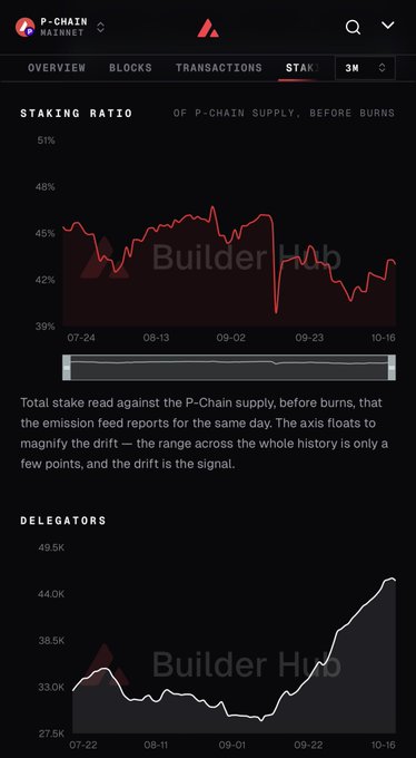Screenshot of the P-Chain Mainnet dashboard showing a staking ratio chart and delegators graph, watermarked with 'Builder Hub'.