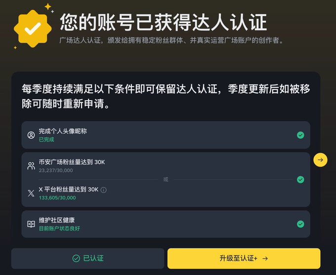 A Chinese-language notification from Binance Square ("您的账号已获得达人认证") showing that the user has earned "达人" (Expert/Influencer) certification, with criteria including a 30K follower threshold met via the X platform (133,605/30,000 followers), highlighting the cross-platform follower recognition mentioned in the post.