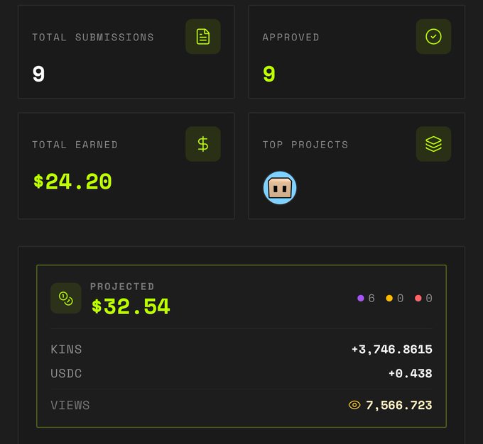 A dashboard displaying 9 total submissions, all approved, with $24.20 total earned and a projected $32.54.
