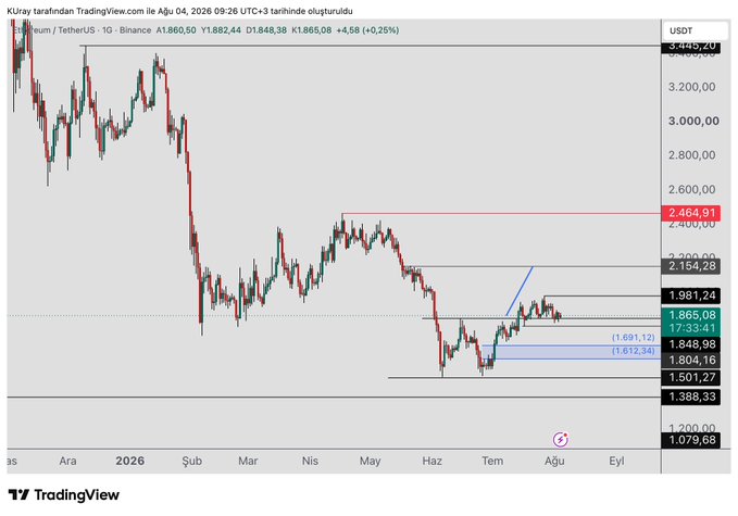 A TradingView candlestick chart for ETH/USDT (Binance) on the 1D timeframe, showing key support at 1,865 and resistance levels at 1,981, 2,154, and 2,464, with the price trading at 1,865.08 (+4.56%). The chart visually confirms the post's analysis of an active double-bottom formation and the ascending resistance levels (2,154-2,464-3,445-4,956) highlighted with horizontal lines.