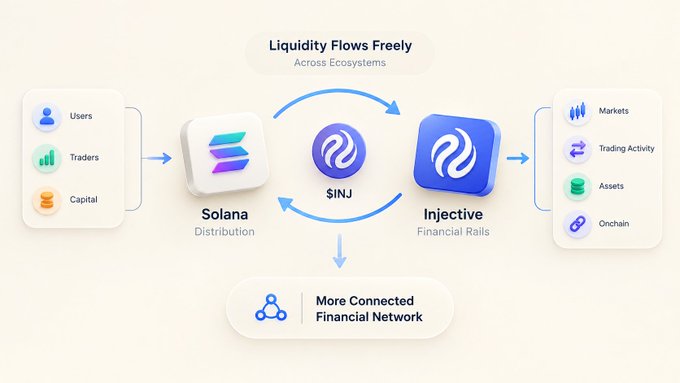 The image illustrates how $INJ bridges Solana's distribution to Injective's financial rails, with arrows showing liquidity flowing between Users/Traders/Capital on Solana and Markets/Trading Activity/Assets/Onchain activity on Injective, all under the heading "Liquidity Flows Freely Across Ecosystems" to create a "More Connected Financial Network."

The diagram visually reinforces the post's message by showing users, traders, and capital flowing from Solana into Injective's infrastructure, demonstrating how the cross-chain integration connects liquidity pools to create a unified, more powerful financial network.