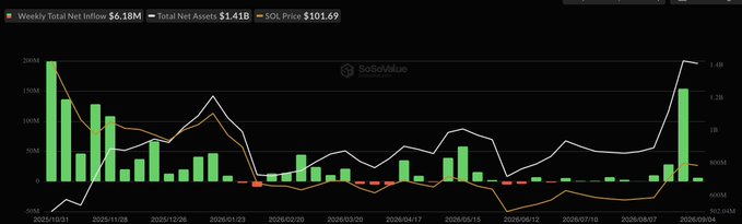 A financial chart from SoSoValue showing weekly net inflows and total net assets, with weekly net inflow at $6.18M, total net assets at $1.41B, and SOL price at $101.69.