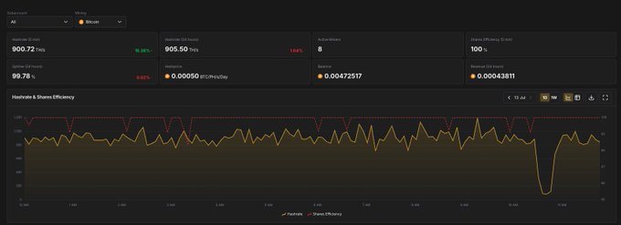 A Grafana monitoring dashboard for 8 Bitcoin miners showing a current hashrate of 900.72 TH/s with a power efficiency of 0.00472517 BTC/kWh, illustrating the mining performance behind the post's claim of earning approximately $27 of BTC daily in passive revenue.