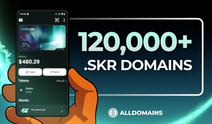 A promotional graphic advertises '120,000+ .SKR DOMAINS' by ALLDOMAINS, featuring a smartphone mockup showing a crypto wallet with a $480.29 balance and an 'aido.skr' domain.