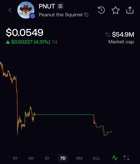 The PNUT chart shows a sharp decline from around $0.08 to $0.0549 over the past 7 days, representing a significant drop rather than the upward "FOMO" (fear of missing out) trajectory typically associated with rising prices. The candlestick chart displays a steep sell-off followed by sideways movement, with the current price reflecting a 4.31% weekly decrease and a $54.9M market cap—suggesting traders are experiencing "fear" rather than excitement, hence the post's questioning tone.