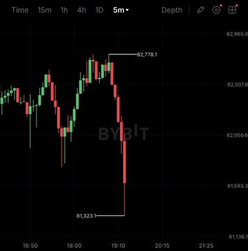 A 5-minute Bitcoin candlestick chart on Bybit shows a sharp decline, with the price falling from $82,778 to $81,323, visually confirming the breaking news of Bitcoin dropping below $83,000 and the resulting $200 million in liquidations.