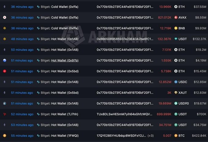 An Arkham blockchain transaction feed showing multiple 'Bitget: Cold Wallet' and 'Bitget: Hot Wallet' transfers involving ETH, AVAX, BNB, USDT, USDC, XAUT, and BTC to the address 0x770b10b273fC44Fe9197D6bF20F1...