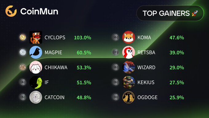 The image displays a "Top Gainers" leaderboard from CoinMun, highlighting 10 cryptocurrencies with their percentage gains, led by CYCLOPS at 103.0% and including MAGPIE (60.5%), CHIIKAWA (53.3%), IF (51.5%), CATCOIN (48.8%), KOMA (47.6%), RETSBA (39.0%), WIZARD (29.0%), KEKIUS (27.5%), and OGDOGE (25.9%). The accompanying post lists the social media handles for each token, expanding on the leaderboard by providing the corresponding Twitter accounts for these top-performing meme coins.