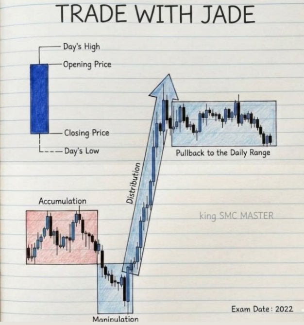 A blue candle chart with a black candle and price bars, labeled "Trade With Jade" and "King SMC Master", is illustrated on a lined notebook page.